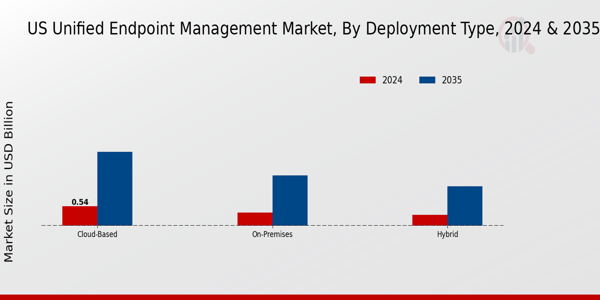 Unified Endpoint Management Market Deployment Type Insights Â
