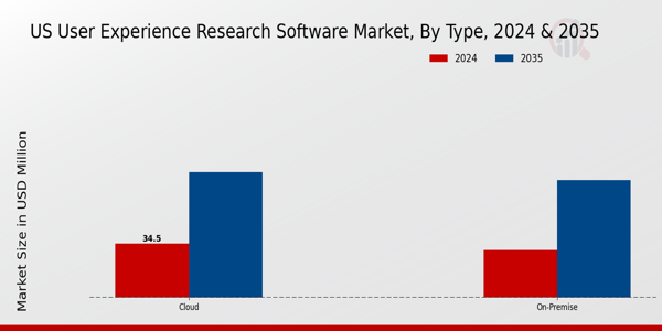 US User Experience Research Software Market Type Insights