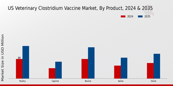 US Veterinary Clostridium Vaccine Market segment