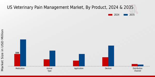 US Veterinary Pain Management Market segment