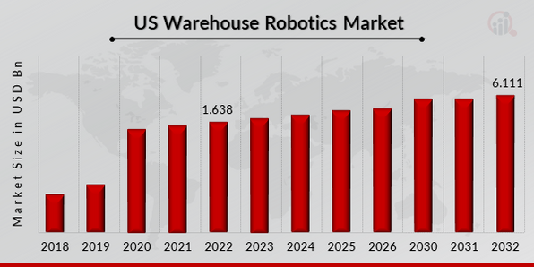 US Warehouse Robotics Market Overview