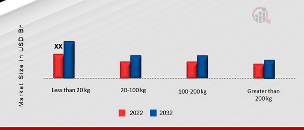 US Warehouse Robotics Market, by Payload Capacity, 2022 & 2032