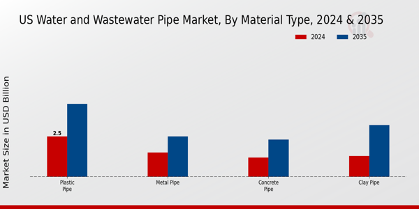 US Water and Wastewater Pipe Market segment