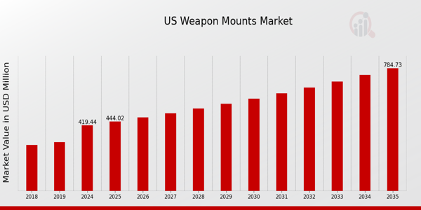 US Weapon Mounts Market size