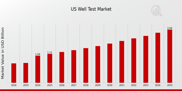 US Well Test Market size