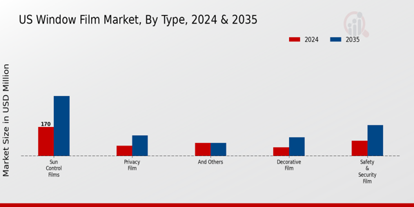 US Window film Market segment