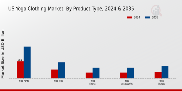 US Yoga Clothing Market segment