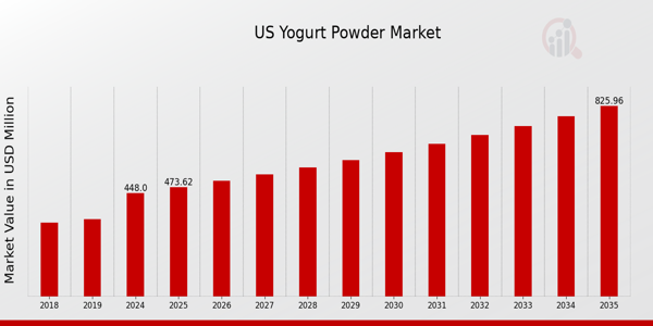 US Yogurt Powder Market size