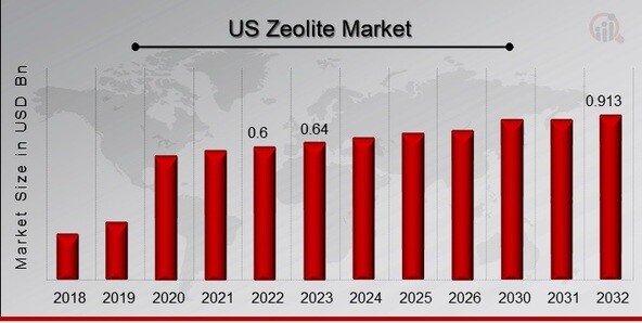US Zeolite Market Overview