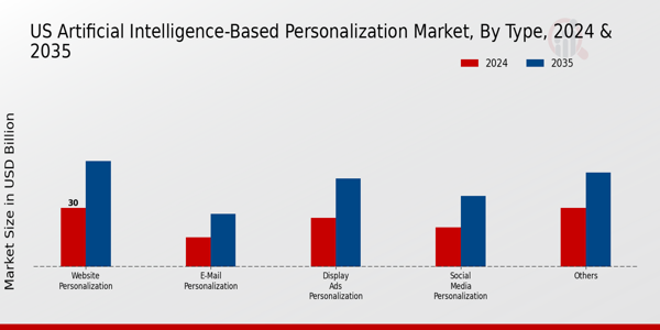 Artificial Intelligence-Based Personalization Market Type Insights