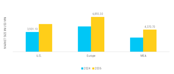 US, Europe, and MEA Rubber Products Market Regional Insights