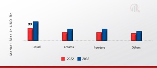 US & Canada Denture Adhesive Market, by Formulation, 2022 & 2032