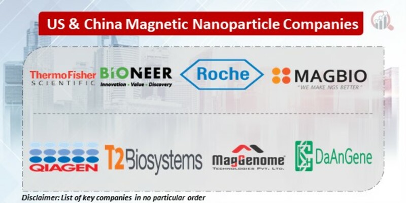 US & China Magnetic Nanoparticle