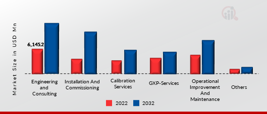 US & EUROPE INDUSTRIAL SERVICES MARKET, BY SERVICE TYPE, 2022 VS 2032