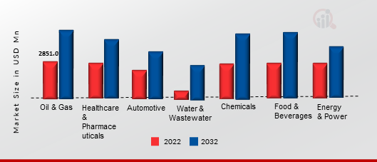  US & EUROPE INDUSTRIAL SERVICES MARKET SIZE, BY INDUSTRY VERTICAL, 2022 VS 2032