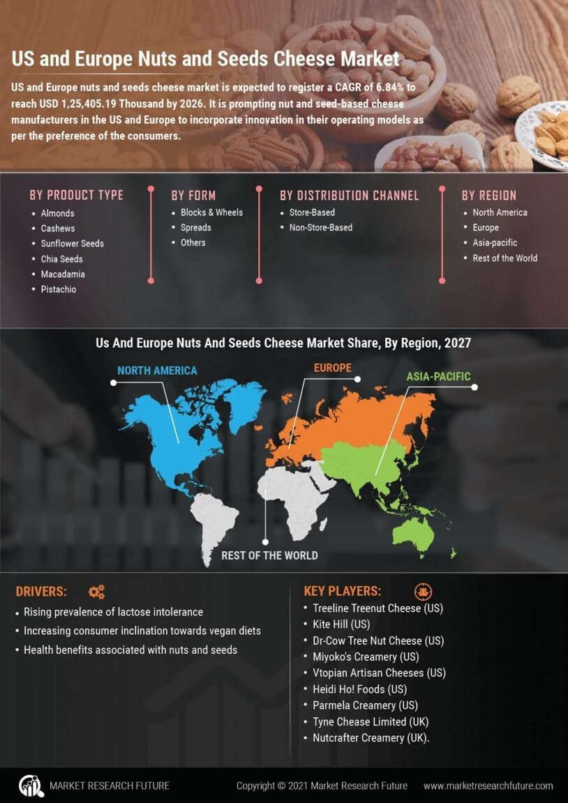 US Europe Nuts Seeds Cheese Market