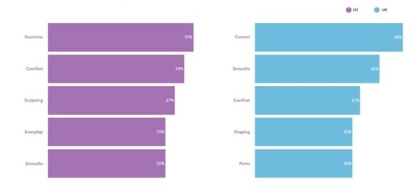 US and UK lingerie market 