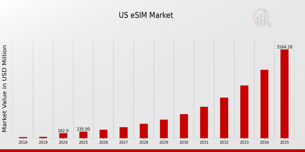 US eSIM Market size