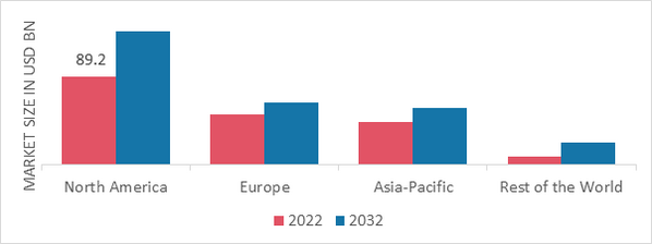 UTILITY AIRCRAFT MARKET SHARE BY REGION 2022