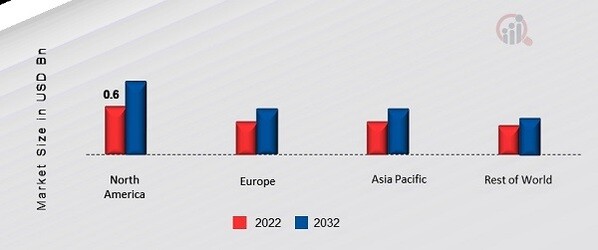 UTILITY SYSTEM CONSTRUCTION MARKET SHARE BY REGION 2022