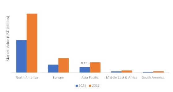 Utility Terrain Vehicle Parts & Accessories Market SIZE (USD MILLION) REGION 2022 VS 2032