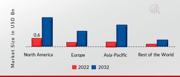 UV AIR PURIFIERS MARKET SHARE BY REGION 2022