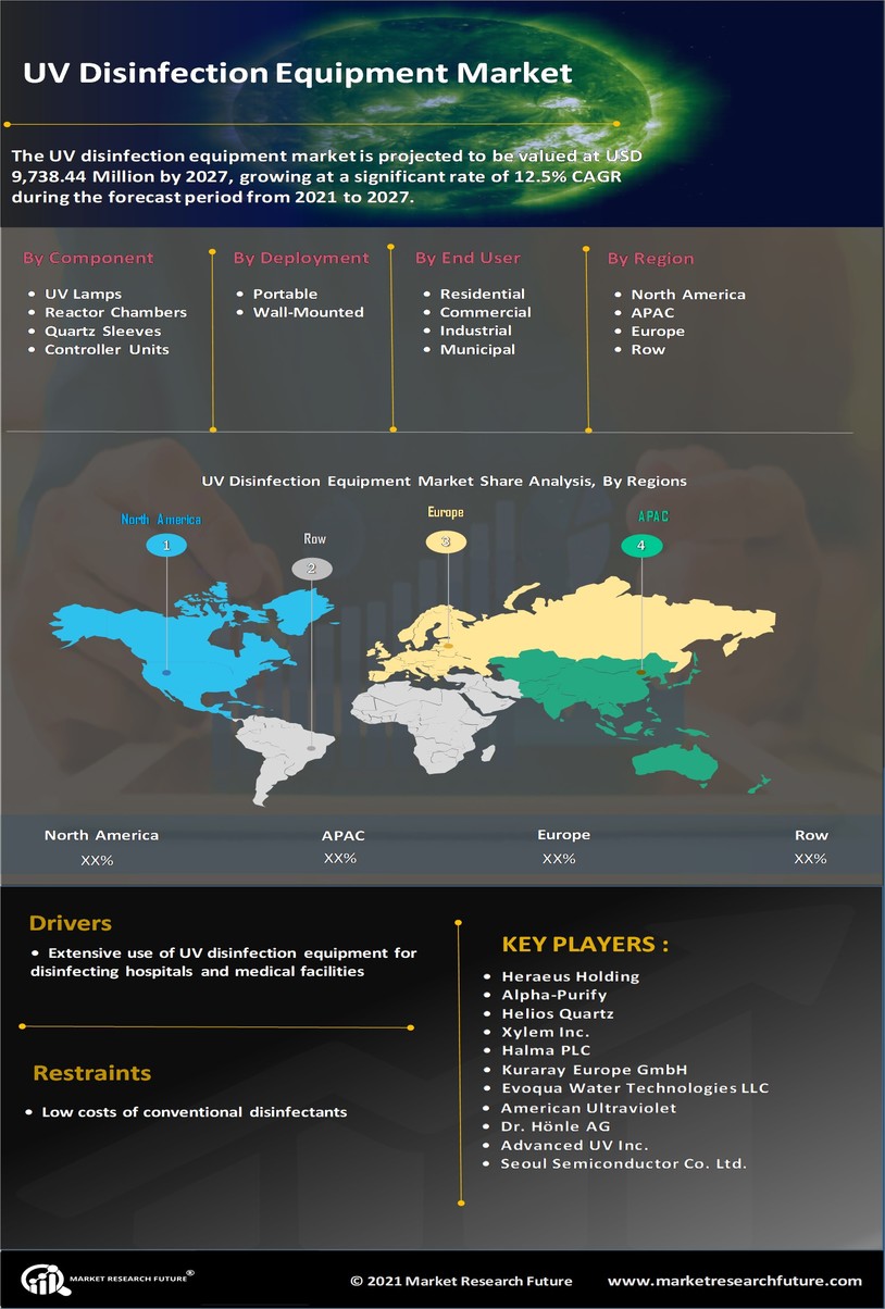 UV Disinfection Equipment Market