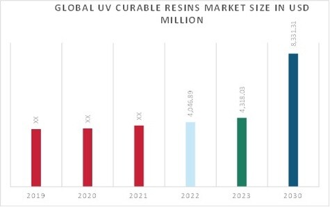 UV curable resins Market Overview