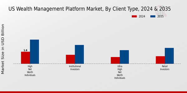 Wealth Management Platform Market Client Type Insights
