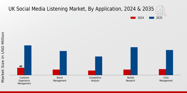 Social Media Listening Market Application Insights