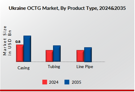 Ukraine Oil Country Tubular Goods (OCTG) Market Product Type