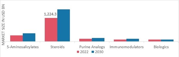 Ulcerative Colitis Market, by Medications, 2022 & 2030