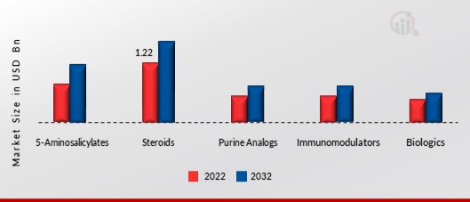 Ulcerative Colitis Market, by Medications, 2022 & 2032 (USD Billion)