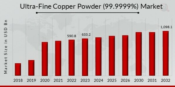 Ultra-Fine Copper Powder (99.9999%) Market