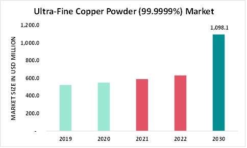 Ultra-Fine Copper Powder (99.9999%) Market Overview