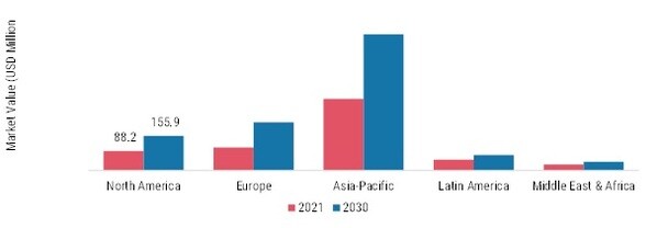 Ultra-Fine Copper Powder (99.9999%) Market Share by Region 2021 and 2030 (USD Million)