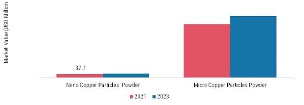 Ultra-Fine Copper Powder (99.9999%) Market, by Type, 2021 & 2023 (USD Million)