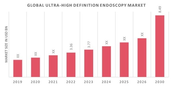 Ultra-High-Definition Endoscopy Market Overview