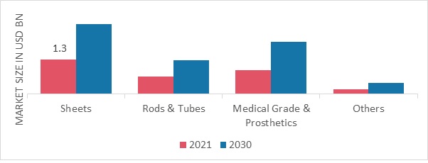 Ultra-High Molecular Weight Polyethylene Market, by Form, 2021 & 2030 
