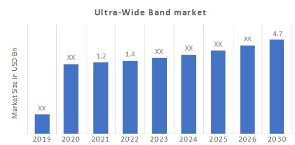 Ultra-Wide Band Market Overview