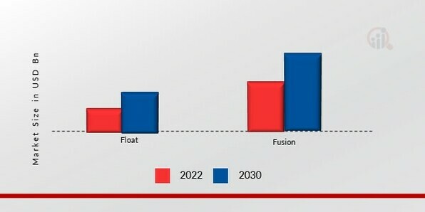 Ultra-thin Glass Market, by Manufacturing Process