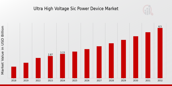 超高電圧 SiC パワーデバイス市場