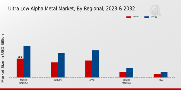 Ultra Low Alpha Metal Market Regional Insights