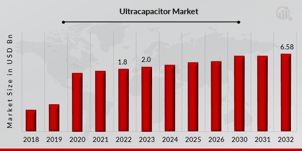 Ultracapacitor Market Overview
