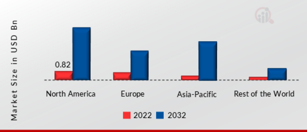 Ultracapacitor Market SHARE BY REGION 2022