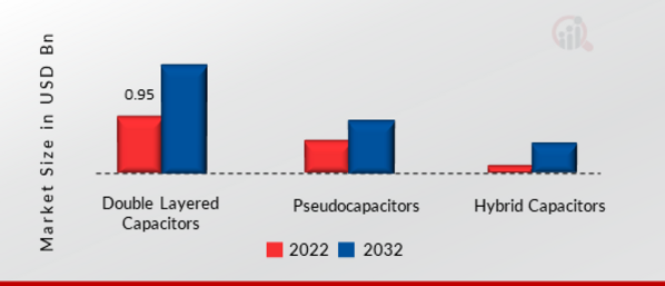 Ultracapacitor Market, by Type, 2022 & 2032