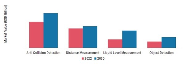 Ultrasonic Sensor Market, by Application, 2022 & 2030