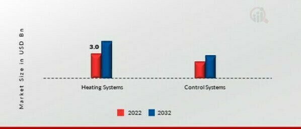 Under Floor Heating Market, By Subsystem