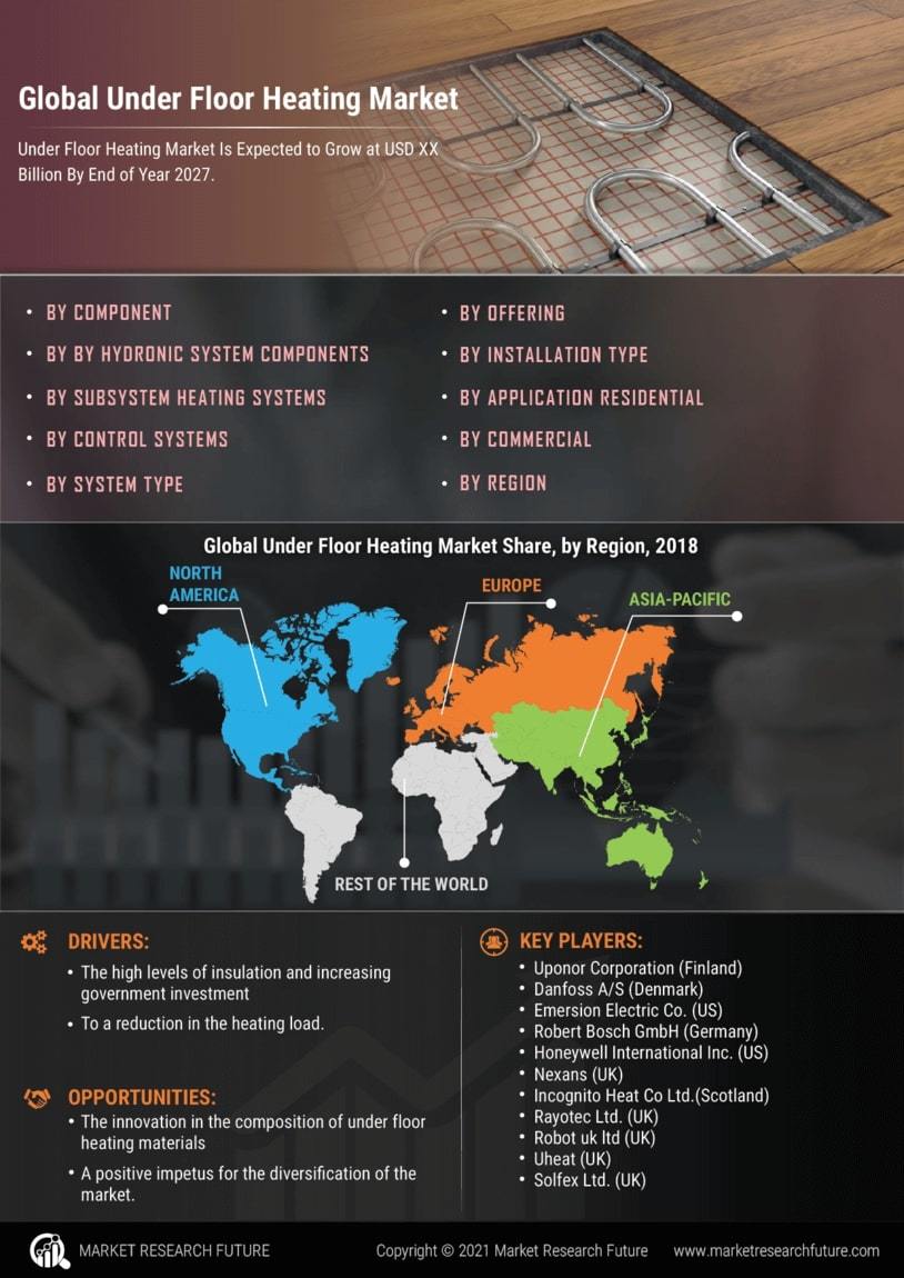 Under Floor Heating Market