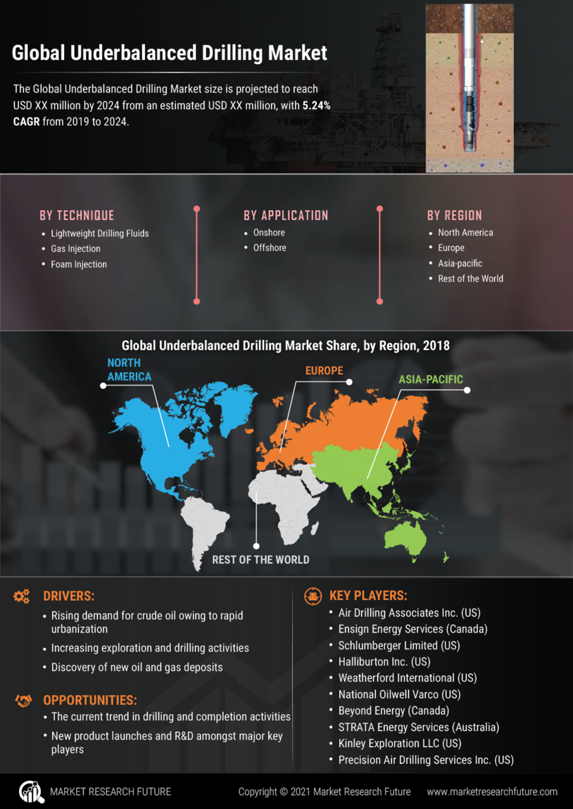 Underbalanced Drilling Market